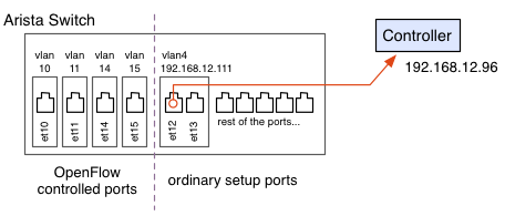 ports configuration