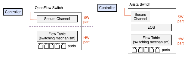 Hardware Based OpenFlow Switch