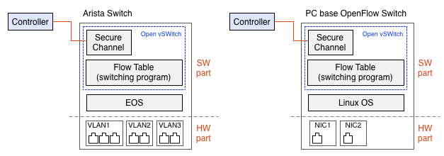 Software Based OpenFlow Switch