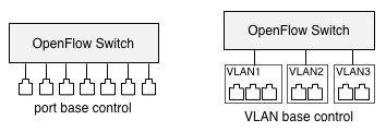 VLAN base configuration