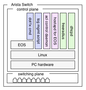 software components of 802.1X suite for EOS