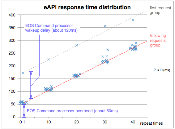 eAPI response distribution