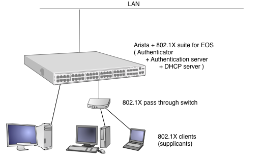 structure for 802.1X config using 802.1X suite for EOS