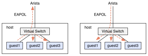 EAPOL forwarding on virtual switch