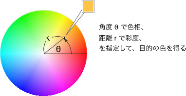 HSV circle